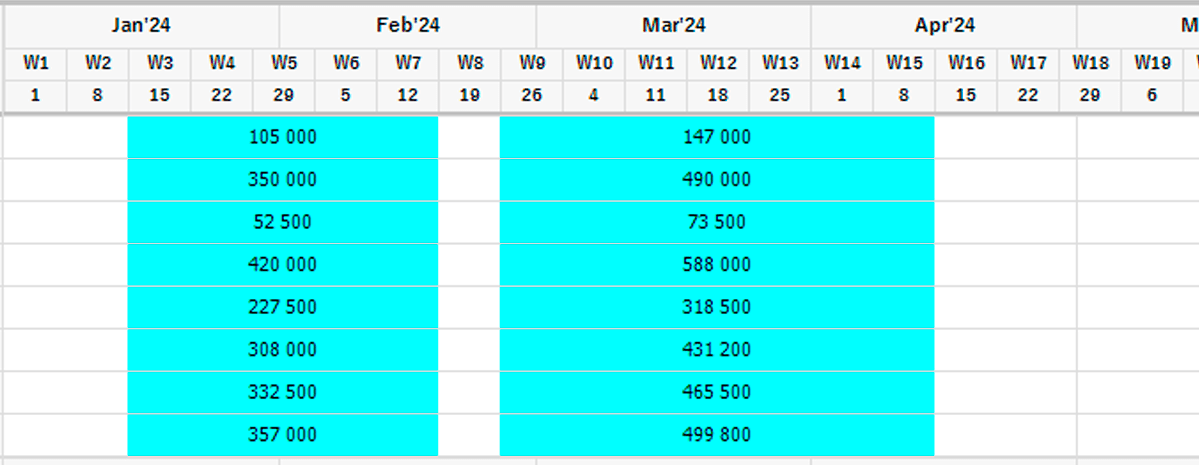 By-flight distribution of KPIs in the media plan.