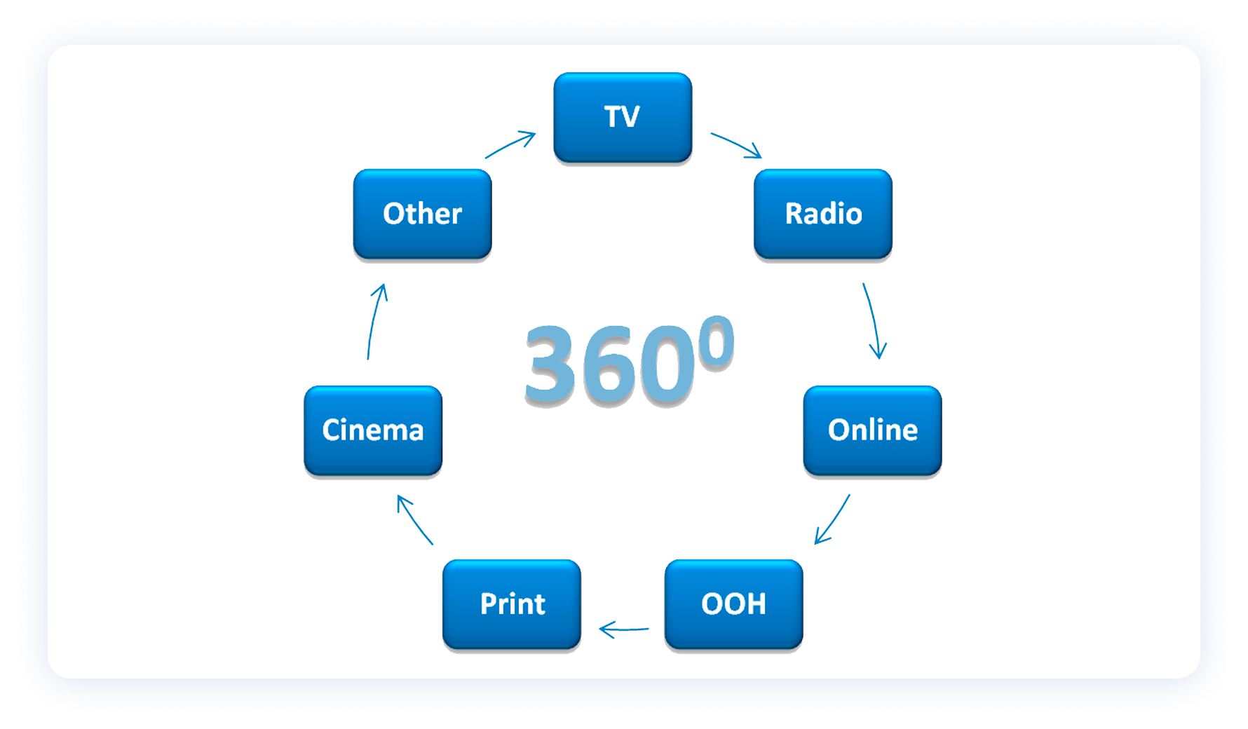 Planning of multimedia advertising campaign