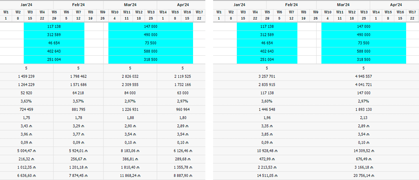 Monthly and by-flight distribution of total KPIs in the media plan.