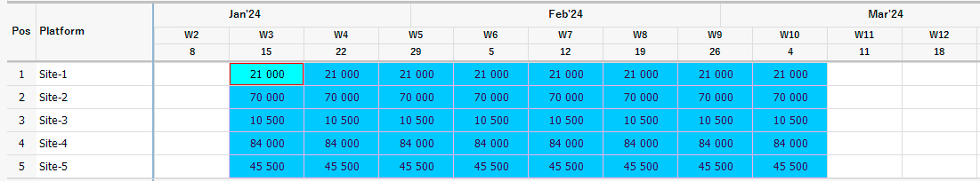 Weekly distribution of KPIs in the media plan.