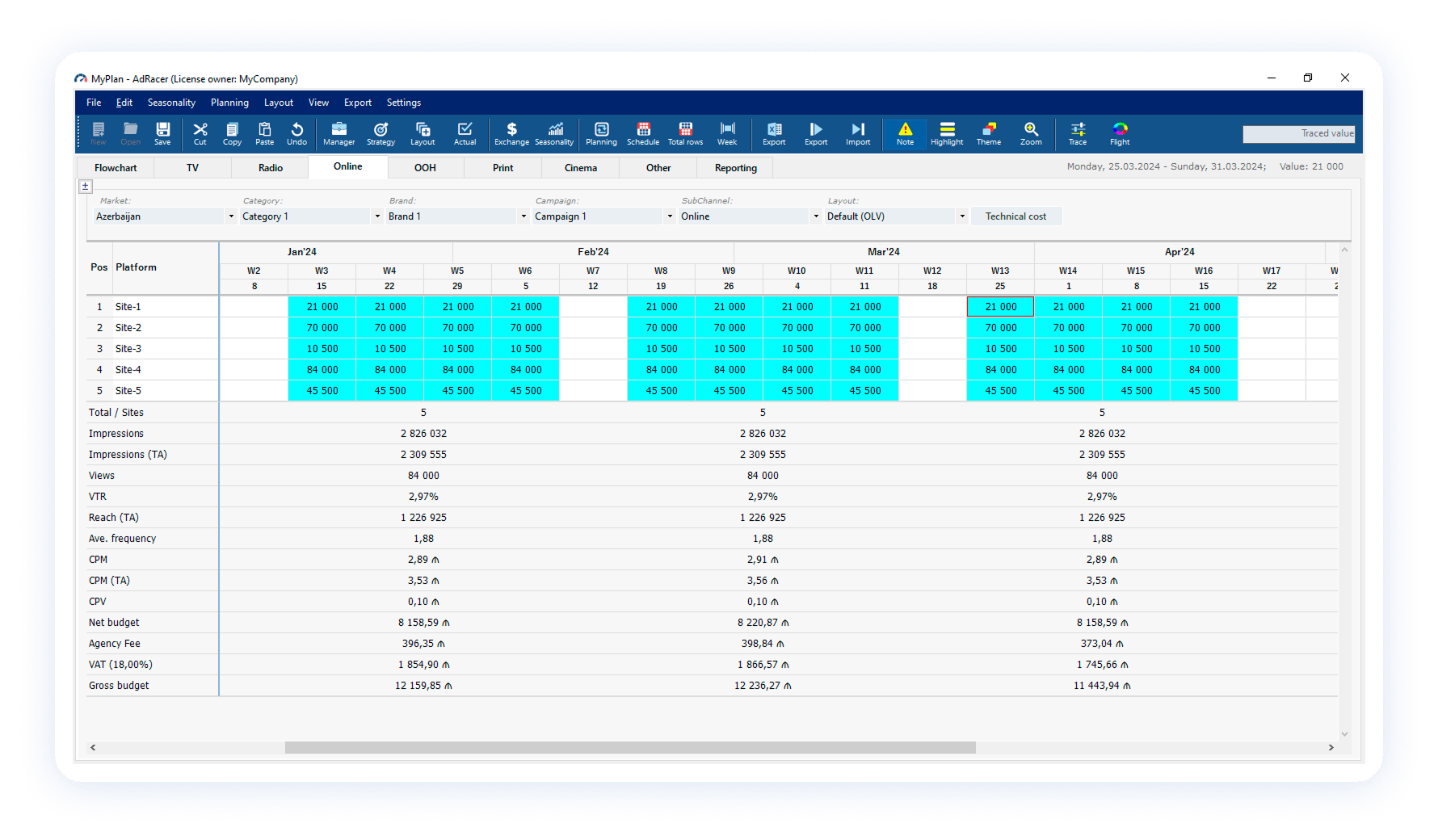By-flight KPIs distribution in activity schedule